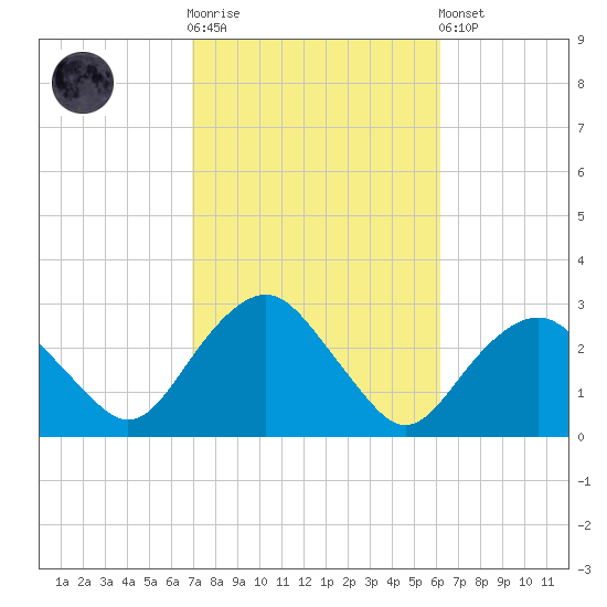 Plum Gut Harbor tide chart for Saturday, October 14, 2023