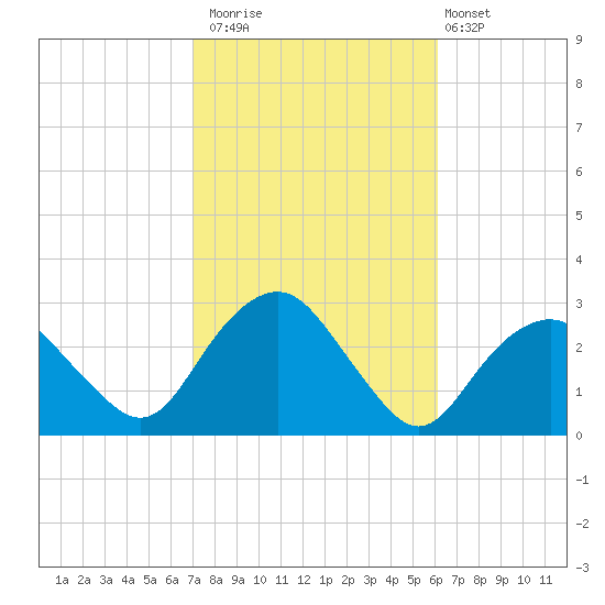 Plum Gut Harbor tide chart for Sunday, October 15, 2023