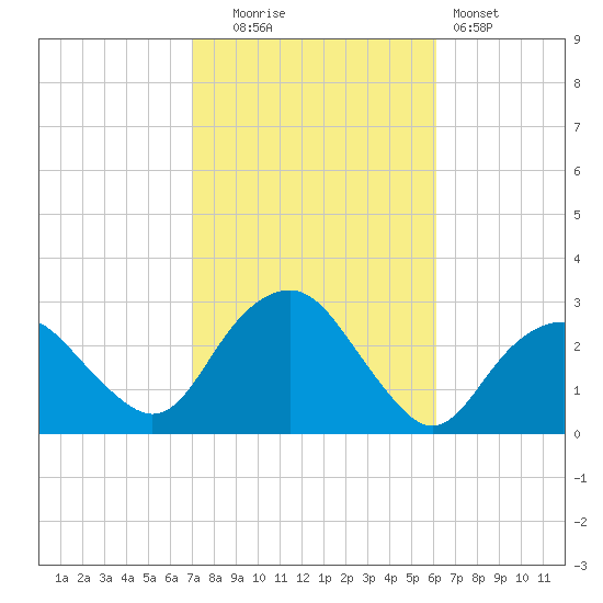 Plum Gut Harbor tide chart for Monday, October 16, 2023