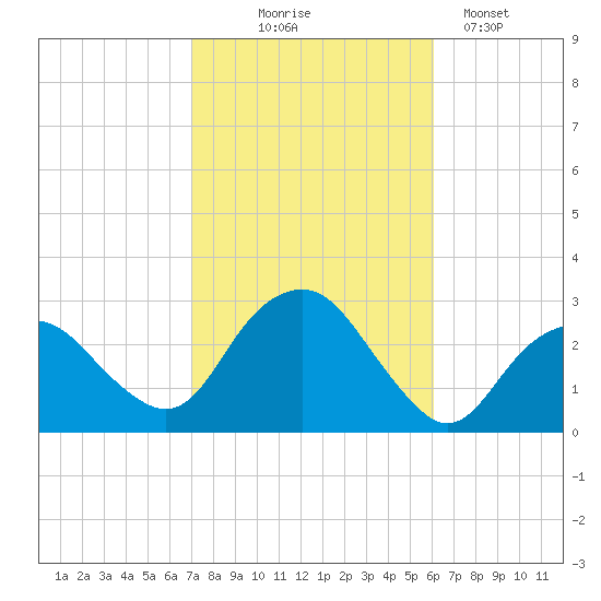 Plum Gut Harbor tide chart for Tuesday, October 17, 2023