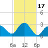Plum Gut Harbor tide chart for Tuesday, October 17, 2023