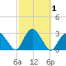 Plum Gut Harbor tide chart for Sunday, October 1, 2023