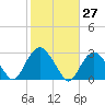 Plum Gut Harbor tide chart for Friday, October 27, 2023
