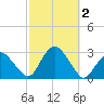 Plum Gut Harbor tide chart for Monday, October 2, 2023