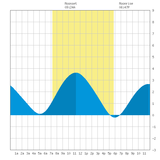 Plum Gut Harbor tide chart for Monday, October 30, 2023