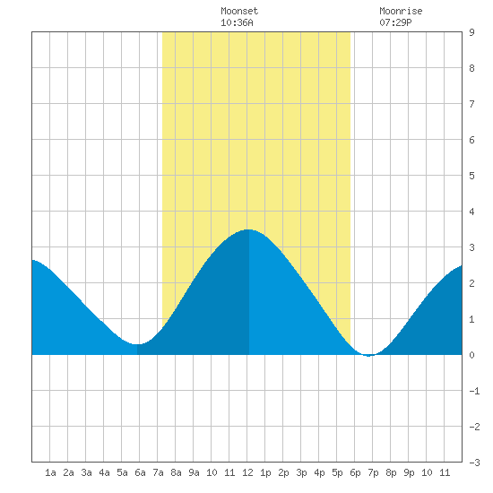 Plum Gut Harbor tide chart for Tuesday, October 31, 2023