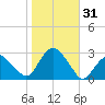 Plum Gut Harbor tide chart for Tuesday, October 31, 2023