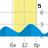 Plum Gut Harbor tide chart for Thursday, October 5, 2023