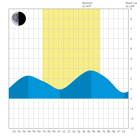 Plum Gut Harbor tide chart for Friday, October 6, 2023