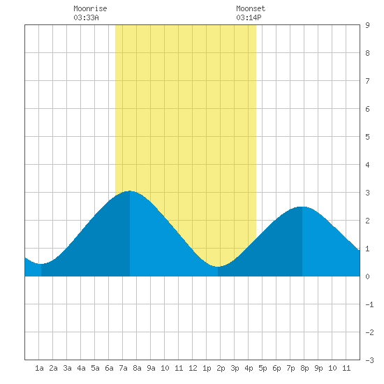 Plum Gut Harbor tide chart for Friday, November 10, 2023