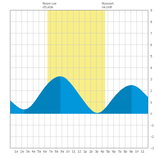 Plum Gut Harbor tide chart for Sunday, November 12, 2023