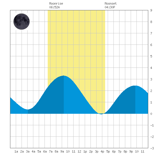 Plum Gut Harbor tide chart for Monday, November 13, 2023