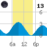 Plum Gut Harbor tide chart for Monday, November 13, 2023