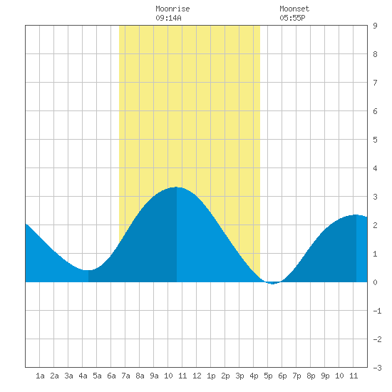Plum Gut Harbor tide chart for Wednesday, November 15, 2023