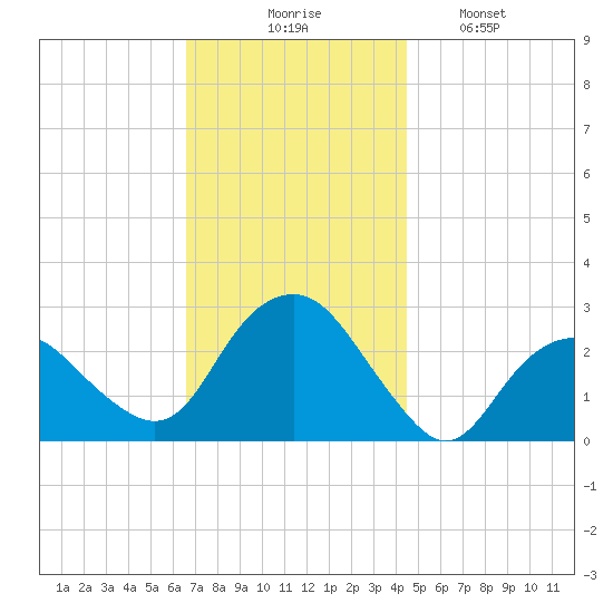 Plum Gut Harbor tide chart for Thursday, November 16, 2023