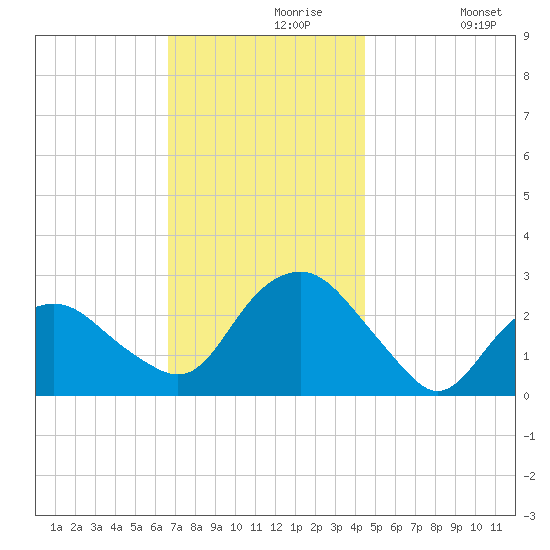Plum Gut Harbor tide chart for Saturday, November 18, 2023