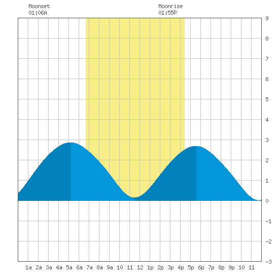 Plum Gut Harbor tide chart for Wednesday, November 22, 2023