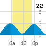 Plum Gut Harbor tide chart for Wednesday, November 22, 2023