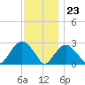Plum Gut Harbor tide chart for Thursday, November 23, 2023