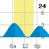 Plum Gut Harbor tide chart for Friday, November 24, 2023