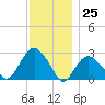 Plum Gut Harbor tide chart for Saturday, November 25, 2023