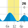 Plum Gut Harbor tide chart for Sunday, November 26, 2023