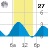 Plum Gut Harbor tide chart for Monday, November 27, 2023