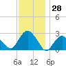 Plum Gut Harbor tide chart for Tuesday, November 28, 2023