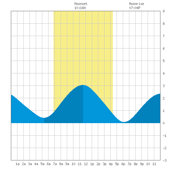 Plum Gut Harbor tide chart for Thursday, November 30, 2023