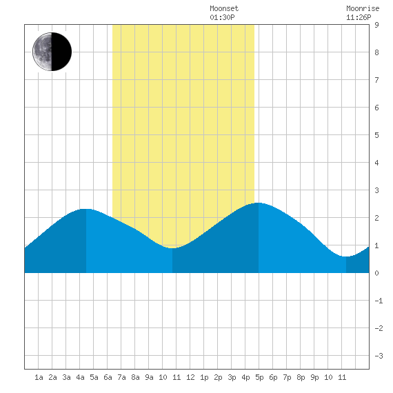 Plum Gut Harbor tide chart for Sunday, November 5, 2023