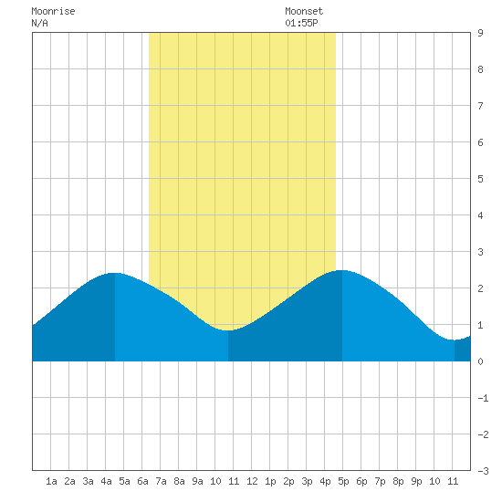 Plum Gut Harbor tide chart for Monday, November 6, 2023
