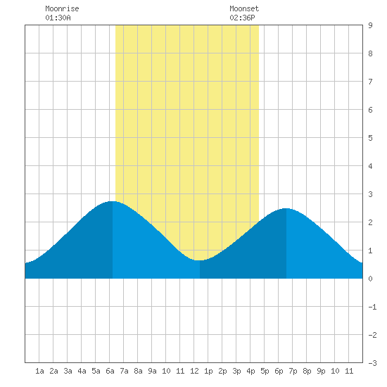 Plum Gut Harbor tide chart for Wednesday, November 8, 2023