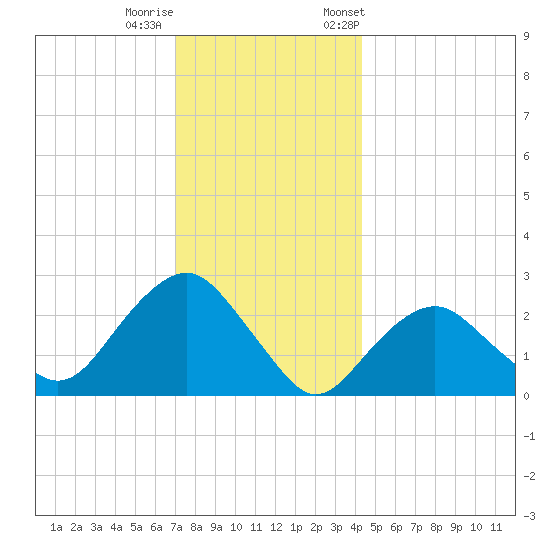 Plum Gut Harbor tide chart for Sunday, December 10, 2023