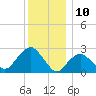 Plum Gut Harbor tide chart for Sunday, December 10, 2023
