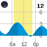 Plum Gut Harbor tide chart for Tuesday, December 12, 2023