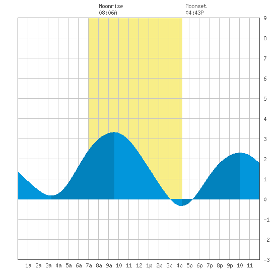 Plum Gut Harbor tide chart for Wednesday, December 13, 2023