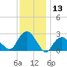 Plum Gut Harbor tide chart for Wednesday, December 13, 2023