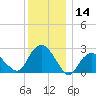 Plum Gut Harbor tide chart for Thursday, December 14, 2023