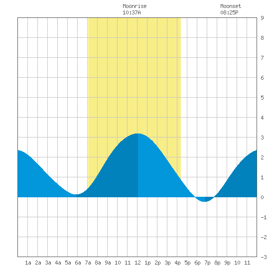 Plum Gut Harbor tide chart for Saturday, December 16, 2023