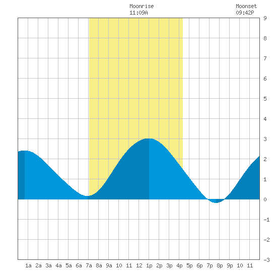 Plum Gut Harbor tide chart for Sunday, December 17, 2023