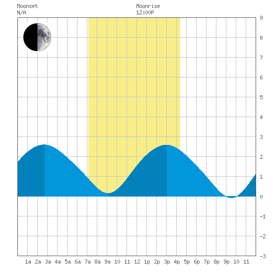 Plum Gut Harbor tide chart for Tuesday, December 19, 2023