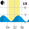 Plum Gut Harbor tide chart for Tuesday, December 19, 2023