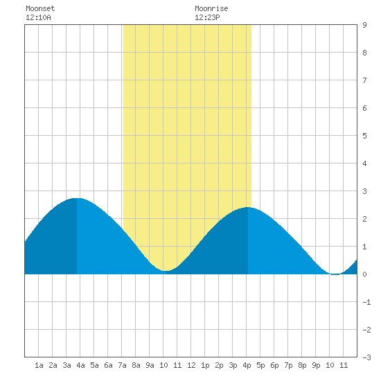 Plum Gut Harbor tide chart for Wednesday, December 20, 2023