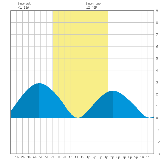 Plum Gut Harbor tide chart for Thursday, December 21, 2023