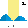Plum Gut Harbor tide chart for Thursday, December 21, 2023
