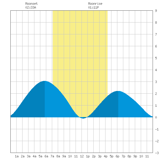 Plum Gut Harbor tide chart for Friday, December 22, 2023
