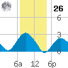 Plum Gut Harbor tide chart for Tuesday, December 26, 2023