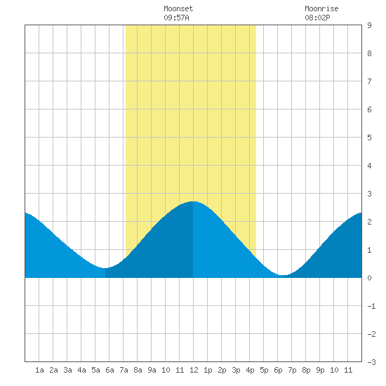 Plum Gut Harbor tide chart for Saturday, December 30, 2023