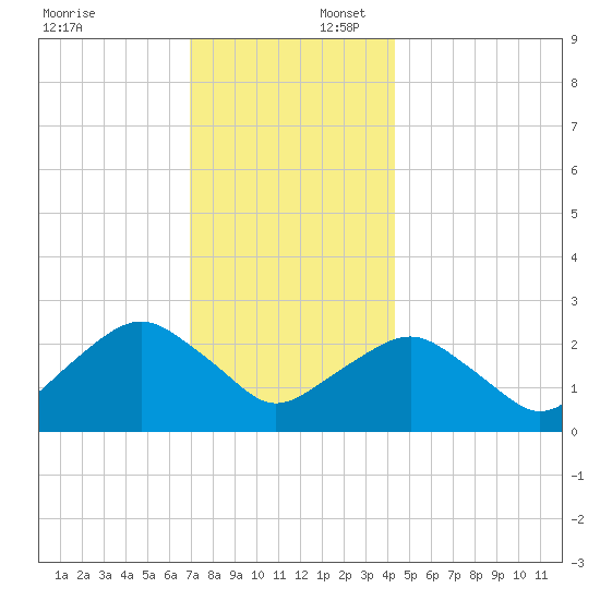 Plum Gut Harbor tide chart for Wednesday, December 6, 2023