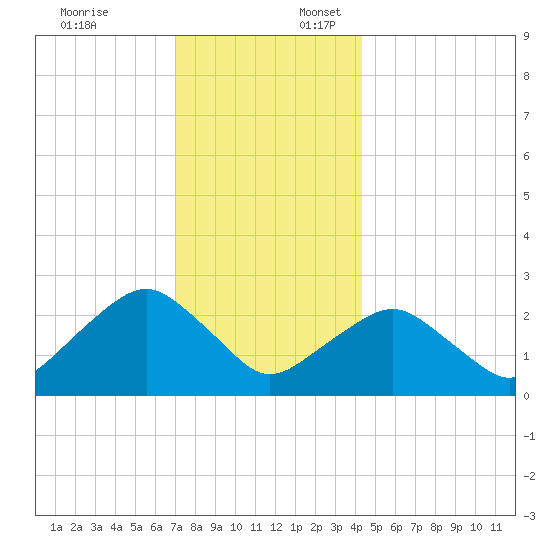 Plum Gut Harbor tide chart for Thursday, December 7, 2023